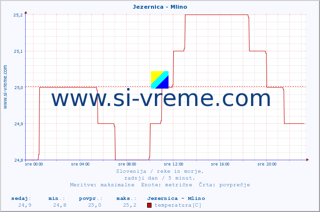 POVPREČJE :: Jezernica - Mlino :: temperatura | pretok | višina :: zadnji dan / 5 minut.