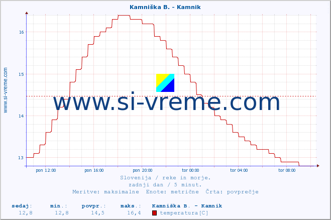 POVPREČJE :: Kamniška B. - Kamnik :: temperatura | pretok | višina :: zadnji dan / 5 minut.