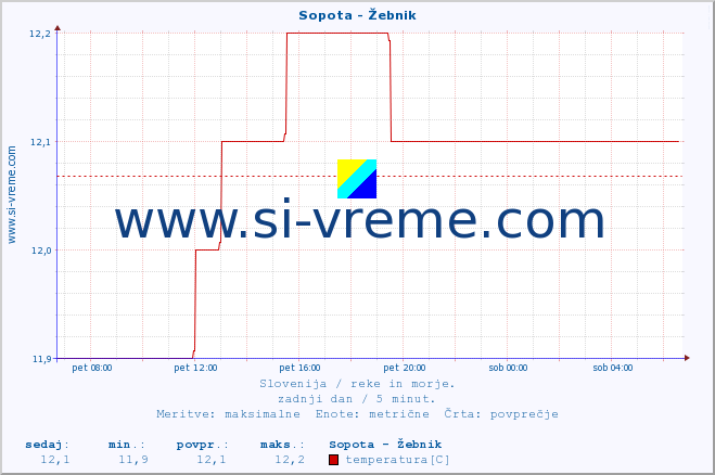 POVPREČJE :: Sopota - Žebnik :: temperatura | pretok | višina :: zadnji dan / 5 minut.