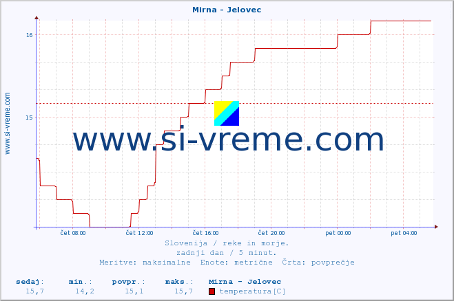 POVPREČJE :: Mirna - Jelovec :: temperatura | pretok | višina :: zadnji dan / 5 minut.