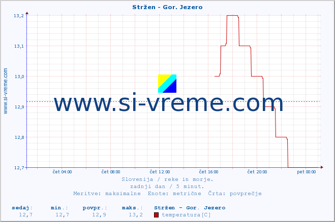 POVPREČJE :: Stržen - Gor. Jezero :: temperatura | pretok | višina :: zadnji dan / 5 minut.