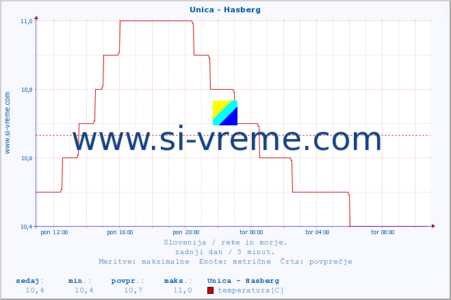 POVPREČJE :: Unica - Hasberg :: temperatura | pretok | višina :: zadnji dan / 5 minut.