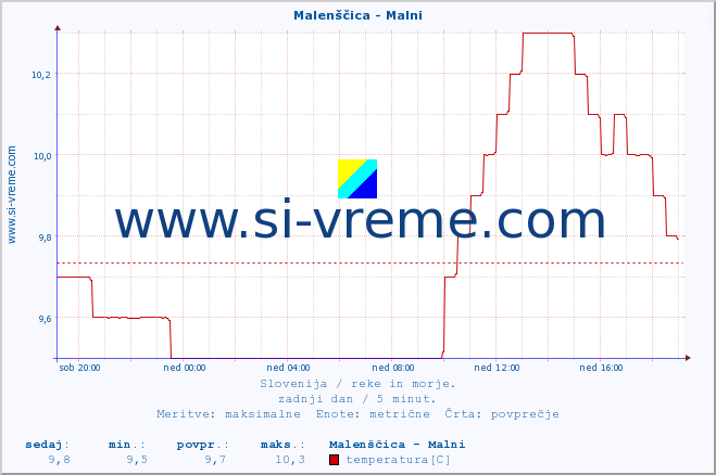 POVPREČJE :: Malenščica - Malni :: temperatura | pretok | višina :: zadnji dan / 5 minut.