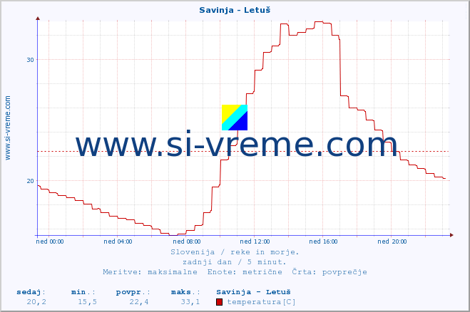 POVPREČJE :: Savinja - Letuš :: temperatura | pretok | višina :: zadnji dan / 5 minut.