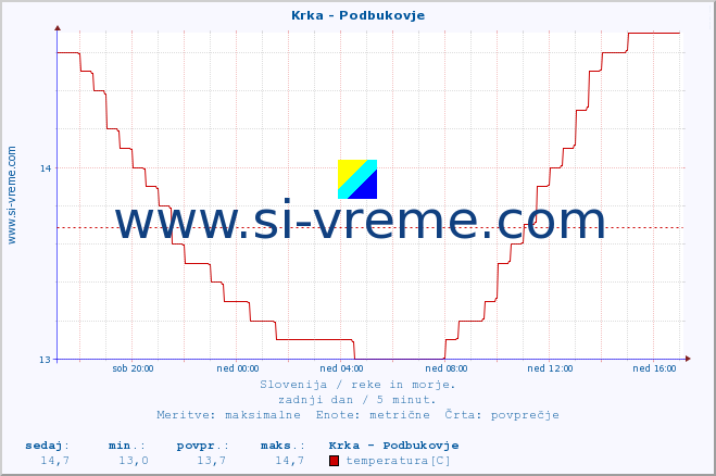 POVPREČJE :: Krka - Podbukovje :: temperatura | pretok | višina :: zadnji dan / 5 minut.