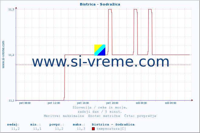 POVPREČJE :: Bistrica - Sodražica :: temperatura | pretok | višina :: zadnji dan / 5 minut.