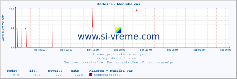 POVPREČJE :: Radešca - Meniška vas :: temperatura | pretok | višina :: zadnji dan / 5 minut.