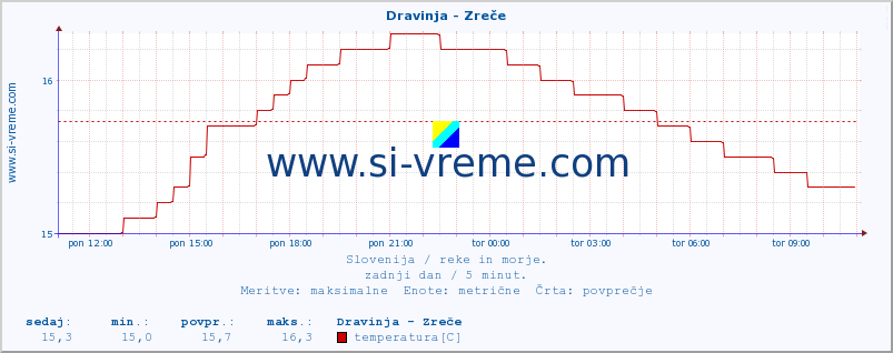 POVPREČJE :: Dravinja - Zreče :: temperatura | pretok | višina :: zadnji dan / 5 minut.