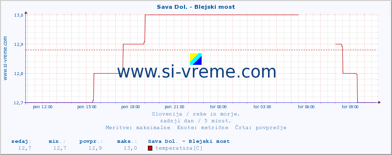 POVPREČJE :: Sava Dol. - Blejski most :: temperatura | pretok | višina :: zadnji dan / 5 minut.