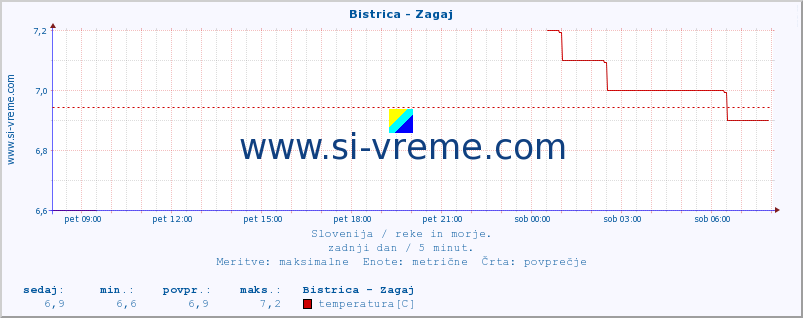 POVPREČJE :: Bistrica - Zagaj :: temperatura | pretok | višina :: zadnji dan / 5 minut.