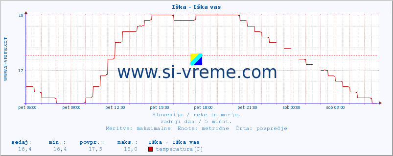 POVPREČJE :: Iška - Iška vas :: temperatura | pretok | višina :: zadnji dan / 5 minut.