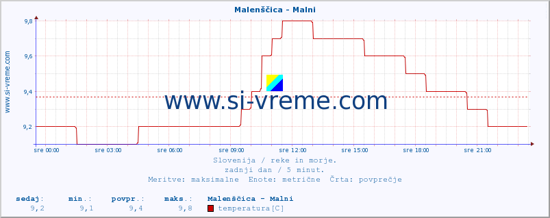 POVPREČJE :: Malenščica - Malni :: temperatura | pretok | višina :: zadnji dan / 5 minut.