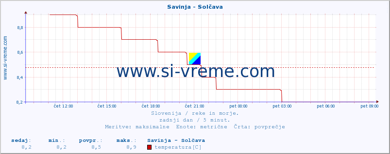 POVPREČJE :: Savinja - Solčava :: temperatura | pretok | višina :: zadnji dan / 5 minut.