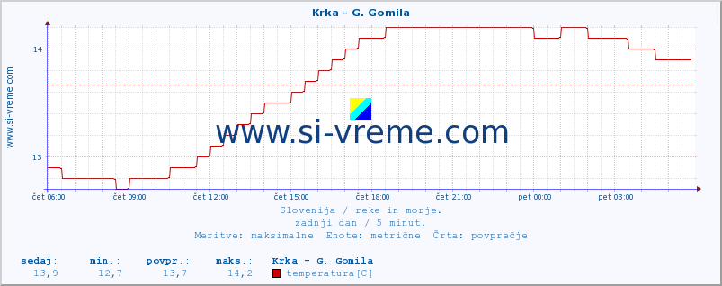 POVPREČJE :: Krka - G. Gomila :: temperatura | pretok | višina :: zadnji dan / 5 minut.