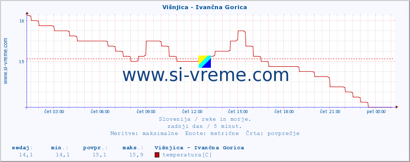 POVPREČJE :: Višnjica - Ivančna Gorica :: temperatura | pretok | višina :: zadnji dan / 5 minut.