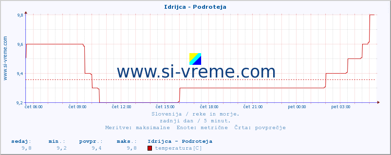 POVPREČJE :: Idrijca - Podroteja :: temperatura | pretok | višina :: zadnji dan / 5 minut.