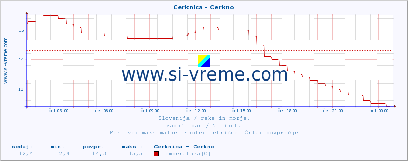 POVPREČJE :: Cerknica - Cerkno :: temperatura | pretok | višina :: zadnji dan / 5 minut.