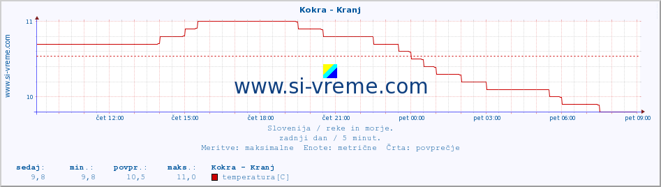 POVPREČJE :: Kokra - Kranj :: temperatura | pretok | višina :: zadnji dan / 5 minut.