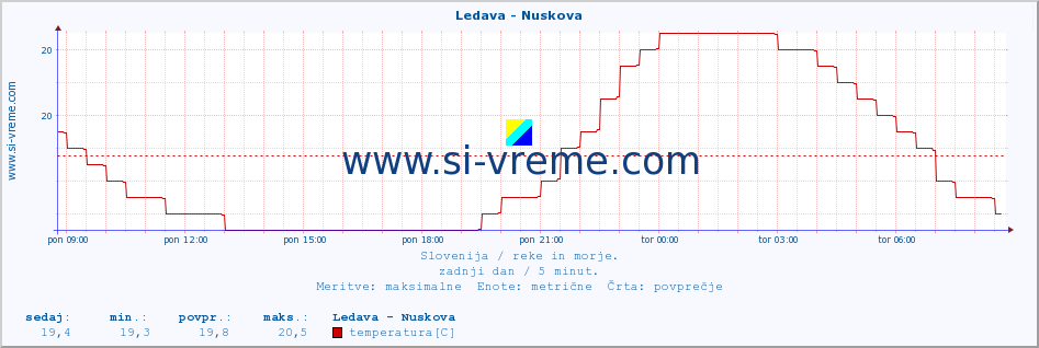 POVPREČJE :: Ledava - Nuskova :: temperatura | pretok | višina :: zadnji dan / 5 minut.