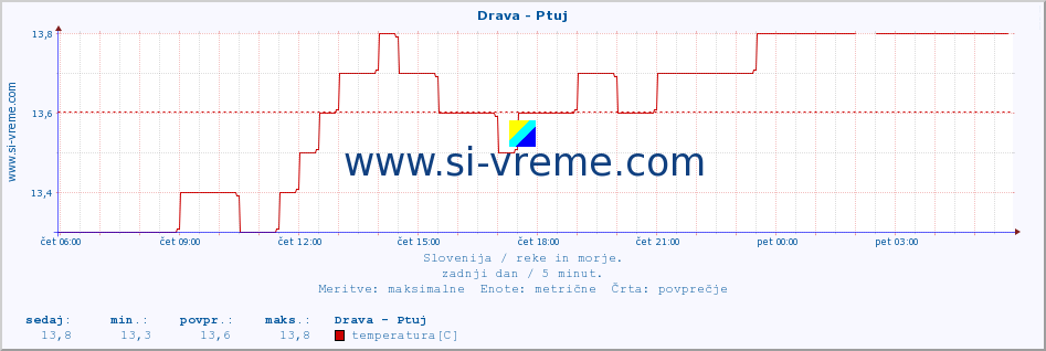 POVPREČJE :: Drava - Ptuj :: temperatura | pretok | višina :: zadnji dan / 5 minut.