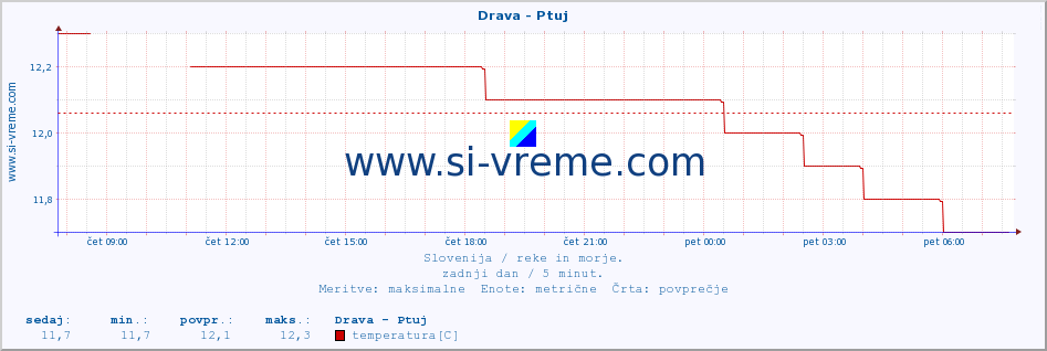 POVPREČJE :: Drava - Ptuj :: temperatura | pretok | višina :: zadnji dan / 5 minut.