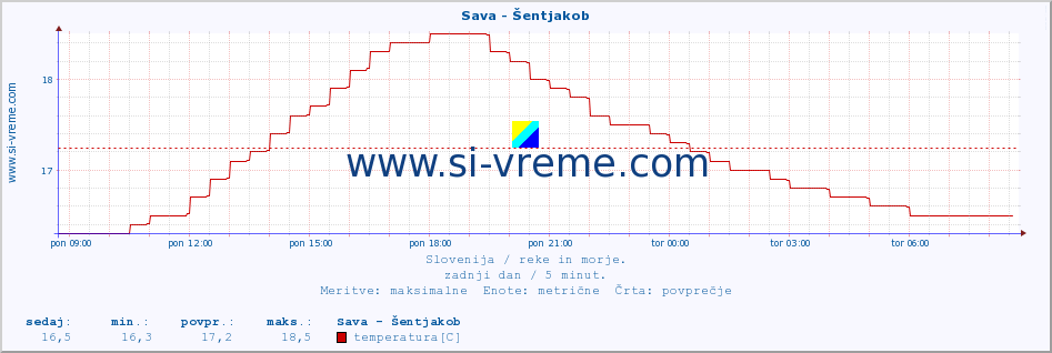 POVPREČJE :: Sava - Šentjakob :: temperatura | pretok | višina :: zadnji dan / 5 minut.