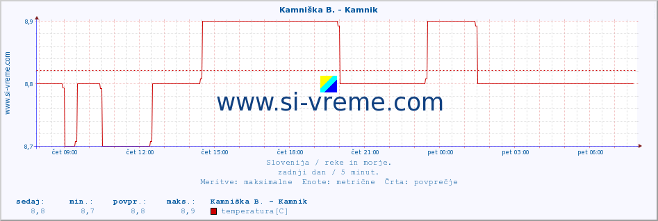 POVPREČJE :: Kamniška B. - Kamnik :: temperatura | pretok | višina :: zadnji dan / 5 minut.