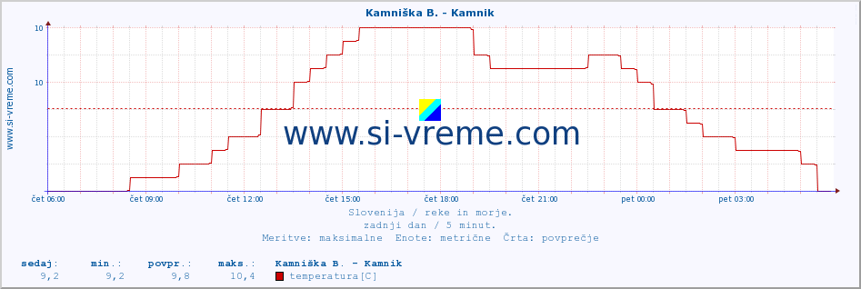 POVPREČJE :: Kamniška B. - Kamnik :: temperatura | pretok | višina :: zadnji dan / 5 minut.