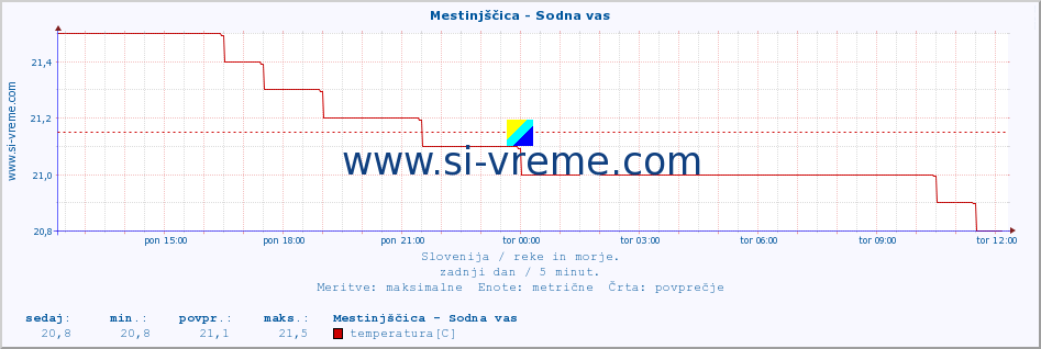 POVPREČJE :: Mestinjščica - Sodna vas :: temperatura | pretok | višina :: zadnji dan / 5 minut.