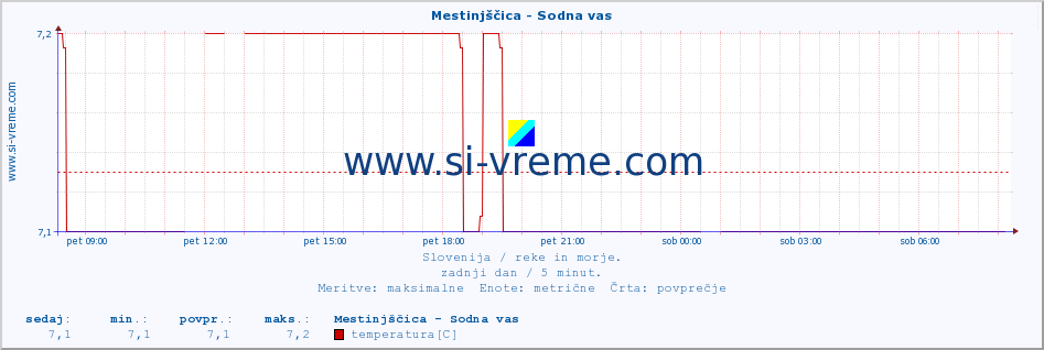 POVPREČJE :: Mestinjščica - Sodna vas :: temperatura | pretok | višina :: zadnji dan / 5 minut.