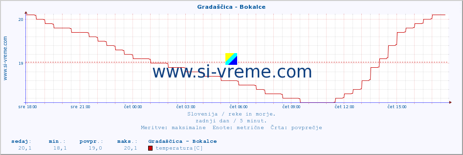 POVPREČJE :: Gradaščica - Bokalce :: temperatura | pretok | višina :: zadnji dan / 5 minut.