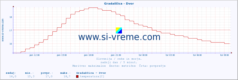 POVPREČJE :: Gradaščica - Dvor :: temperatura | pretok | višina :: zadnji dan / 5 minut.