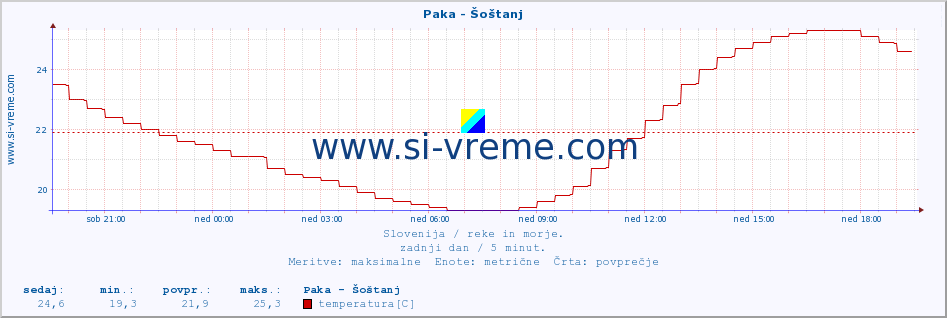 POVPREČJE :: Paka - Šoštanj :: temperatura | pretok | višina :: zadnji dan / 5 minut.