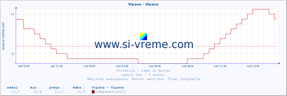 POVPREČJE :: Vipava - Vipava :: temperatura | pretok | višina :: zadnji dan / 5 minut.