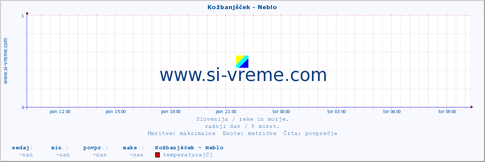 POVPREČJE :: Kožbanjšček - Neblo :: temperatura | pretok | višina :: zadnji dan / 5 minut.