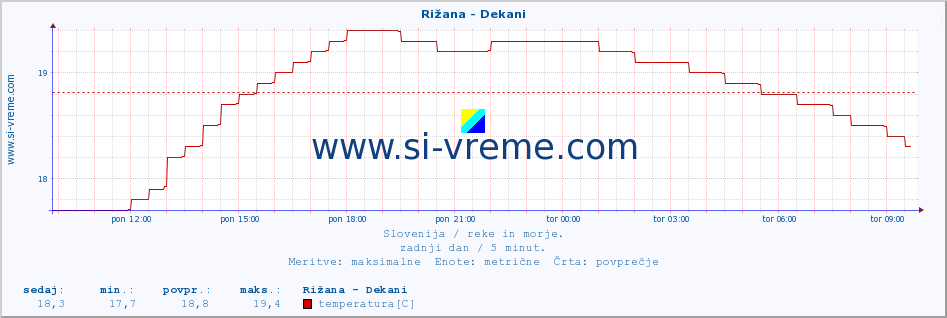 POVPREČJE :: Rižana - Dekani :: temperatura | pretok | višina :: zadnji dan / 5 minut.