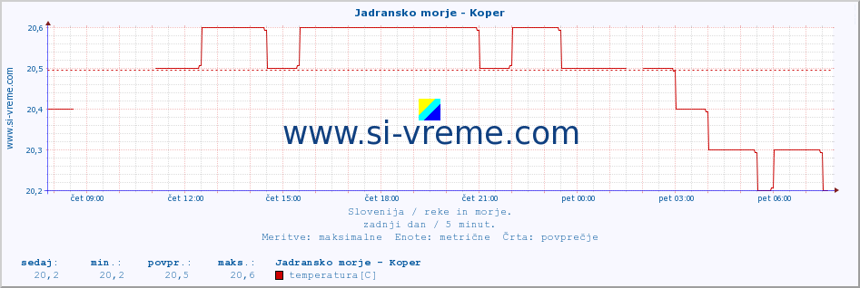 POVPREČJE :: Jadransko morje - Koper :: temperatura | pretok | višina :: zadnji dan / 5 minut.