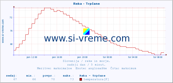 POVPREČJE :: Reka - Trpčane :: temperatura | pretok | višina :: zadnji dan / 5 minut.