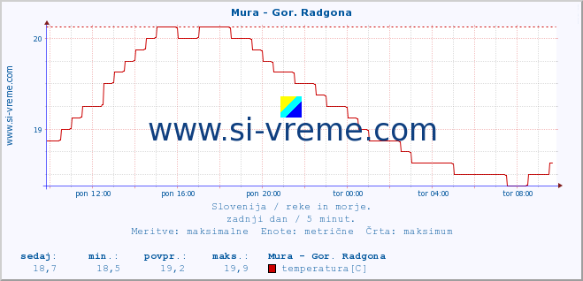 POVPREČJE :: Mura - Gor. Radgona :: temperatura | pretok | višina :: zadnji dan / 5 minut.