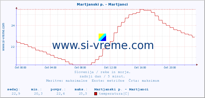 POVPREČJE :: Martjanski p. - Martjanci :: temperatura | pretok | višina :: zadnji dan / 5 minut.