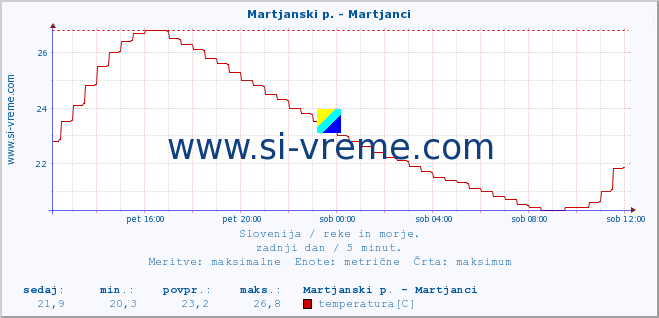 POVPREČJE :: Martjanski p. - Martjanci :: temperatura | pretok | višina :: zadnji dan / 5 minut.