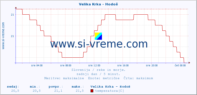 POVPREČJE :: Velika Krka - Hodoš :: temperatura | pretok | višina :: zadnji dan / 5 minut.