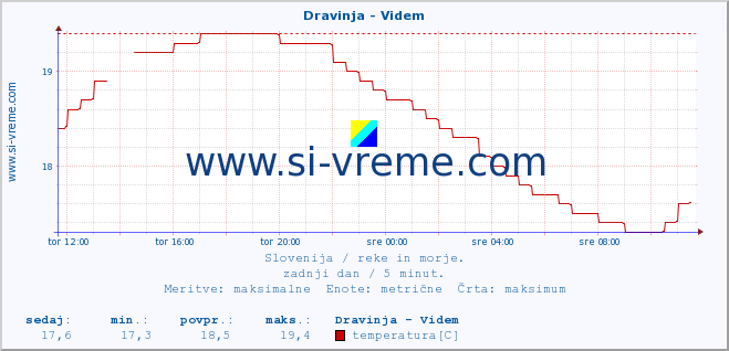 POVPREČJE :: Dravinja - Videm :: temperatura | pretok | višina :: zadnji dan / 5 minut.