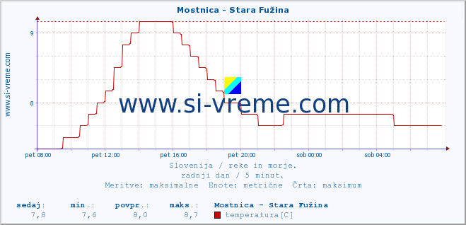 POVPREČJE :: Mostnica - Stara Fužina :: temperatura | pretok | višina :: zadnji dan / 5 minut.