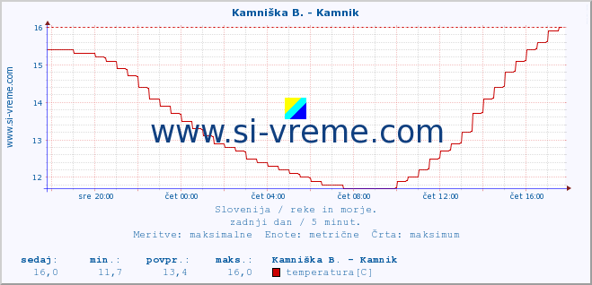 POVPREČJE :: Kamniška B. - Kamnik :: temperatura | pretok | višina :: zadnji dan / 5 minut.