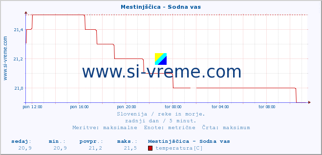 POVPREČJE :: Mestinjščica - Sodna vas :: temperatura | pretok | višina :: zadnji dan / 5 minut.