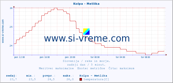 POVPREČJE :: Kolpa - Metlika :: temperatura | pretok | višina :: zadnji dan / 5 minut.