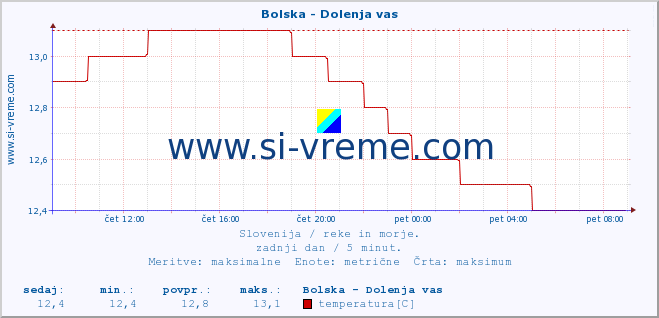 POVPREČJE :: Bolska - Dolenja vas :: temperatura | pretok | višina :: zadnji dan / 5 minut.