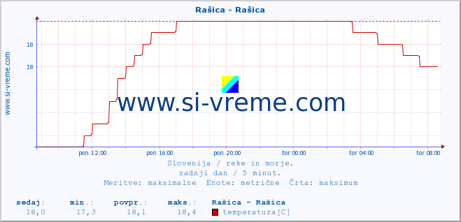 POVPREČJE :: Rašica - Rašica :: temperatura | pretok | višina :: zadnji dan / 5 minut.