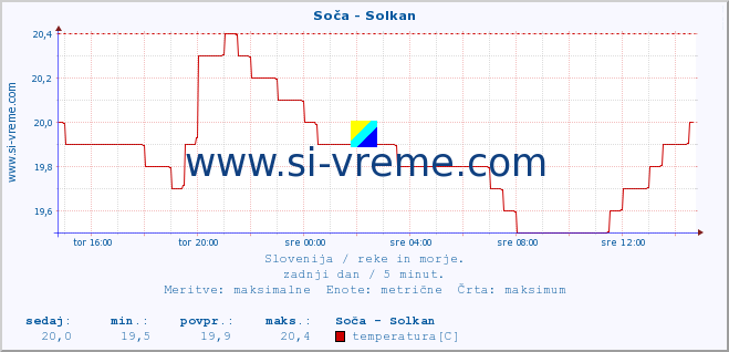 POVPREČJE :: Soča - Solkan :: temperatura | pretok | višina :: zadnji dan / 5 minut.